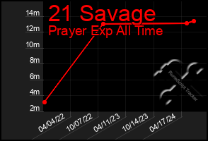 Total Graph of 21 Savage