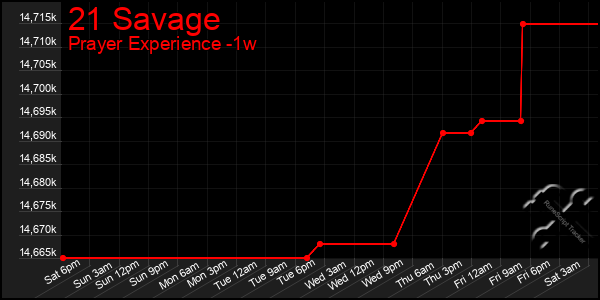 Last 7 Days Graph of 21 Savage