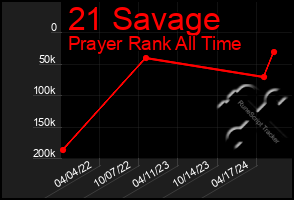 Total Graph of 21 Savage