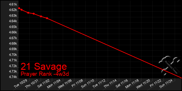 Last 31 Days Graph of 21 Savage