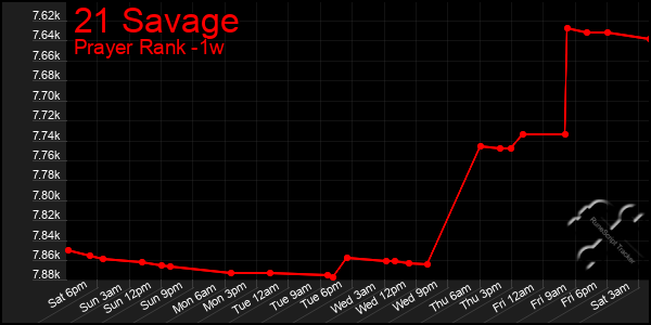 Last 7 Days Graph of 21 Savage