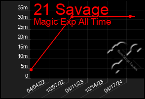 Total Graph of 21 Savage