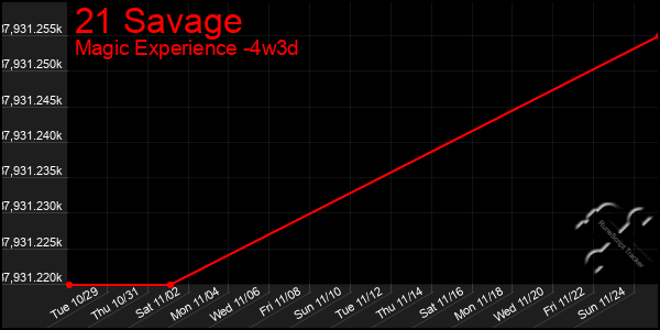 Last 31 Days Graph of 21 Savage