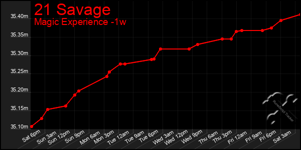 Last 7 Days Graph of 21 Savage