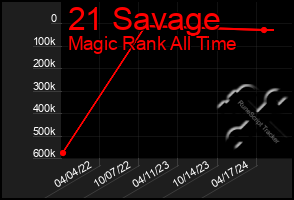 Total Graph of 21 Savage