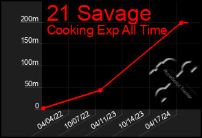 Total Graph of 21 Savage