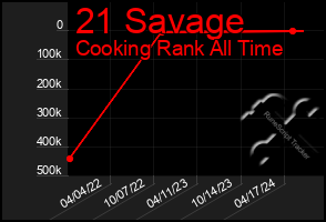 Total Graph of 21 Savage