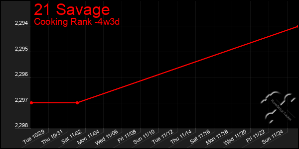 Last 31 Days Graph of 21 Savage