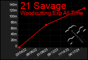 Total Graph of 21 Savage