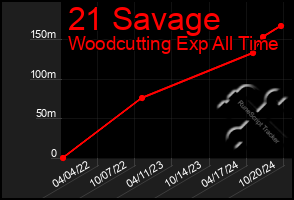 Total Graph of 21 Savage