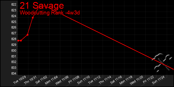 Last 31 Days Graph of 21 Savage