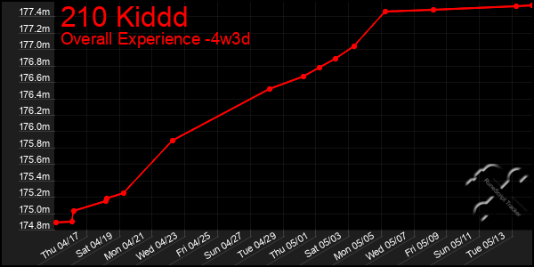 Last 31 Days Graph of 210 Kiddd