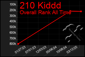 Total Graph of 210 Kiddd