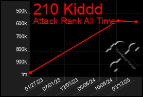 Total Graph of 210 Kiddd