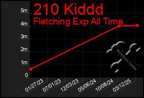 Total Graph of 210 Kiddd