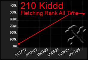 Total Graph of 210 Kiddd