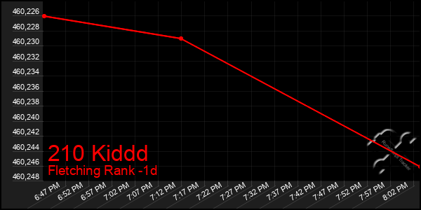 Last 24 Hours Graph of 210 Kiddd