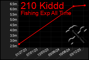 Total Graph of 210 Kiddd