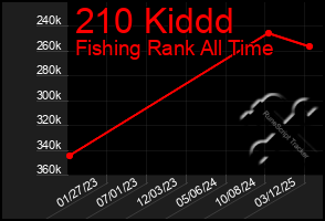 Total Graph of 210 Kiddd