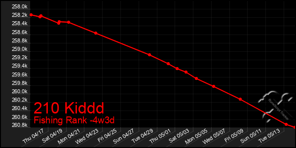 Last 31 Days Graph of 210 Kiddd