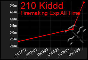 Total Graph of 210 Kiddd