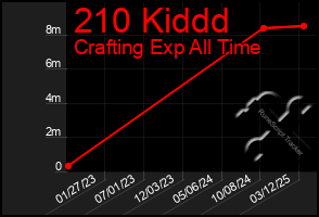 Total Graph of 210 Kiddd