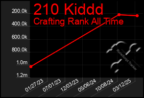 Total Graph of 210 Kiddd