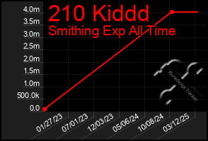 Total Graph of 210 Kiddd