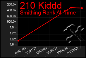 Total Graph of 210 Kiddd