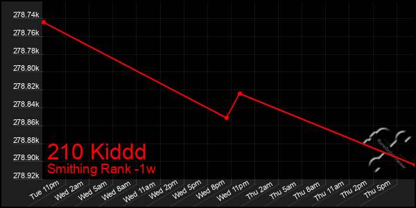 Last 7 Days Graph of 210 Kiddd