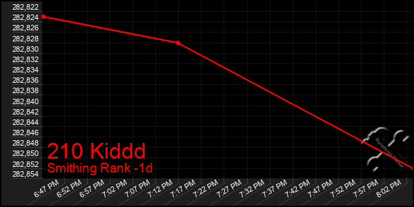 Last 24 Hours Graph of 210 Kiddd