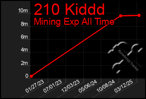 Total Graph of 210 Kiddd