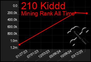 Total Graph of 210 Kiddd