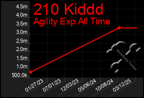 Total Graph of 210 Kiddd