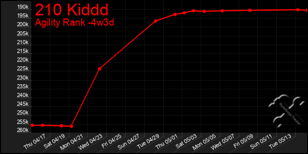 Last 31 Days Graph of 210 Kiddd