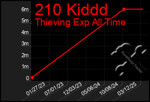 Total Graph of 210 Kiddd