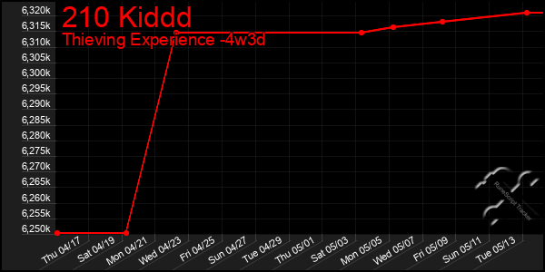 Last 31 Days Graph of 210 Kiddd