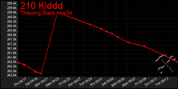 Last 31 Days Graph of 210 Kiddd