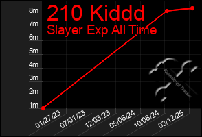 Total Graph of 210 Kiddd