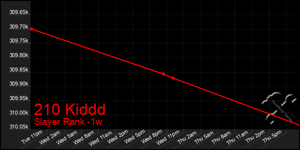 Last 7 Days Graph of 210 Kiddd