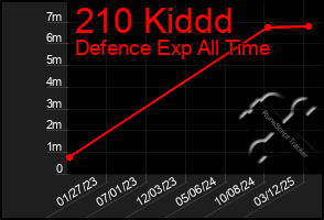 Total Graph of 210 Kiddd