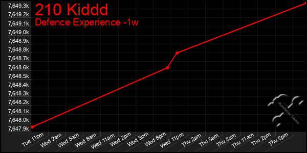 Last 7 Days Graph of 210 Kiddd