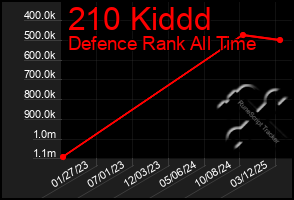 Total Graph of 210 Kiddd