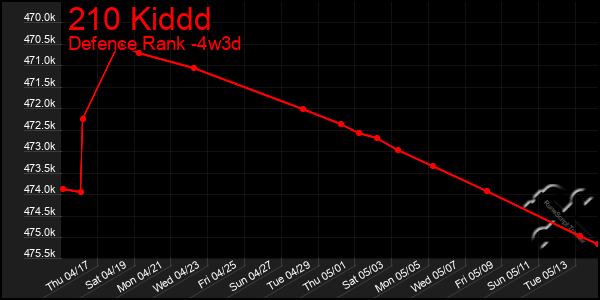 Last 31 Days Graph of 210 Kiddd