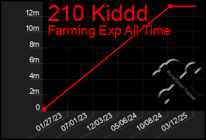 Total Graph of 210 Kiddd