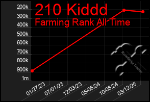 Total Graph of 210 Kiddd