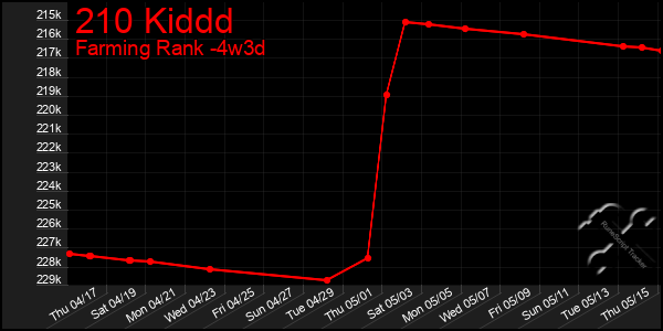 Last 31 Days Graph of 210 Kiddd