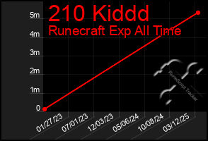 Total Graph of 210 Kiddd