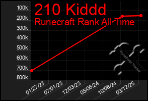 Total Graph of 210 Kiddd