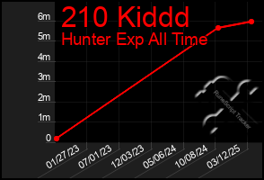 Total Graph of 210 Kiddd
